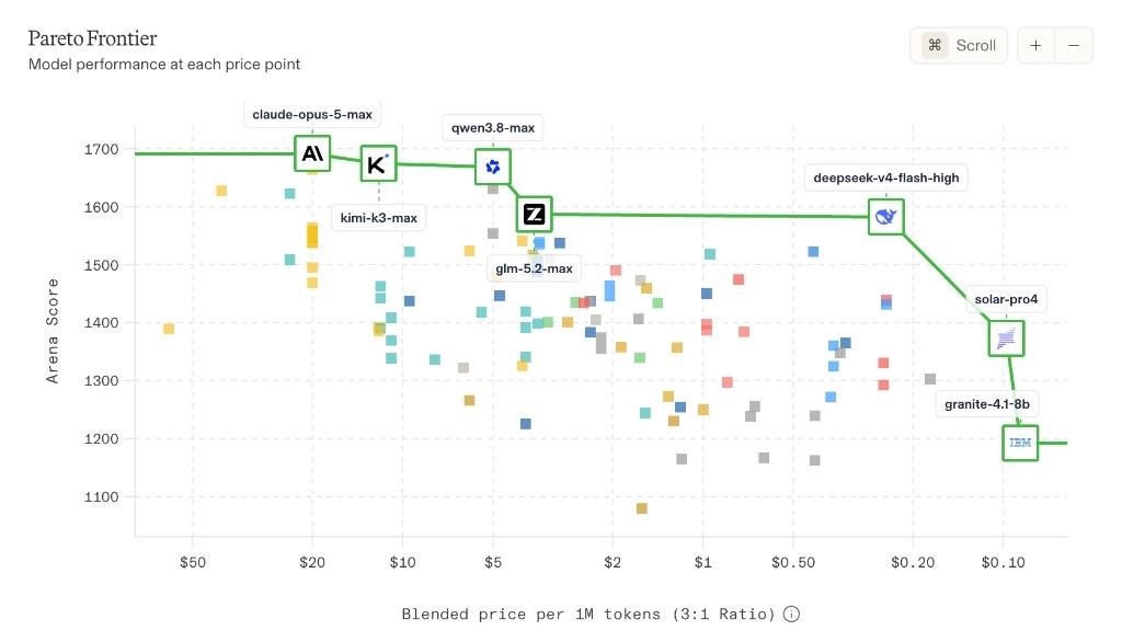 Pareto frontier chart of model Arena Score versus blended price per million tokens